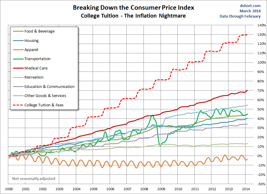 CPI Components Plus College Tuition since 2000 CPI Components Plus College Tuition since 2000