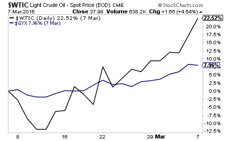 Oil Vs. Industrial Metals