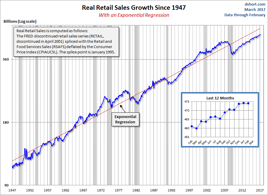 Real Retail Sales