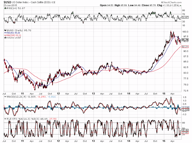 USD Daily 2010-2015