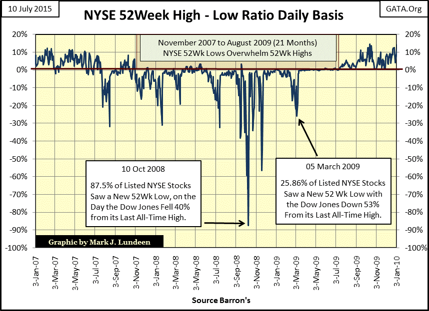 NYSE 52 Week High-Lo2 Ratio Daily