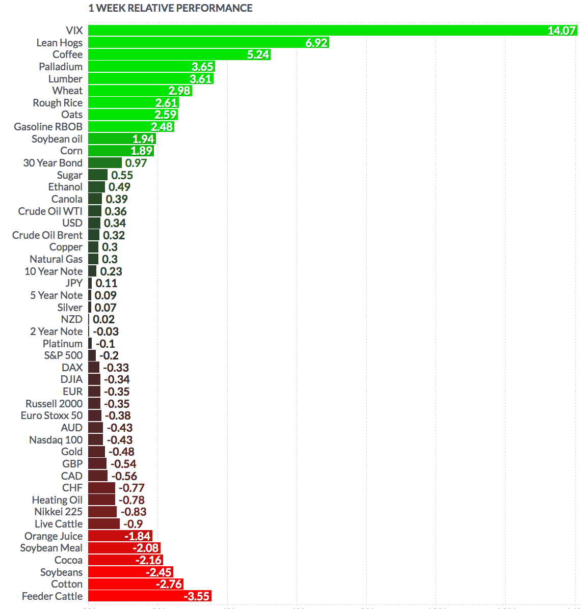 Futures Weekly Performance