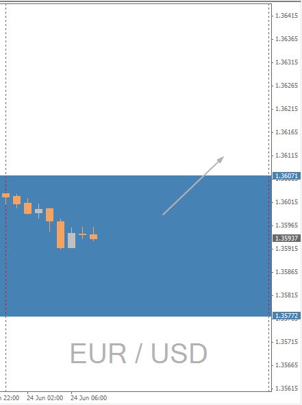 EUR/USD Chart