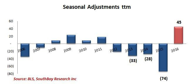 Seasonal Adjustments to July Jobs Data