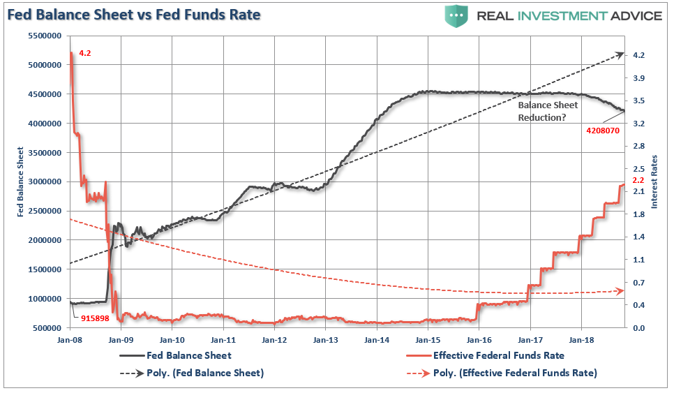 Fed Balance Sheet Vs Fed Funds Rate