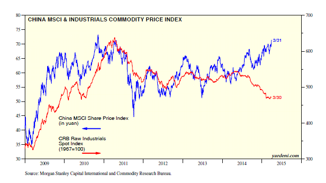 China MSCI and Industrials Commodity Price Index 2009-2015