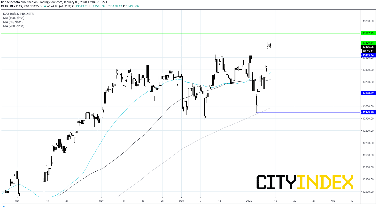 Germany S Dax Rallies Is It Heading For Investing Com