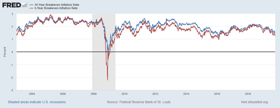 Inflation rates