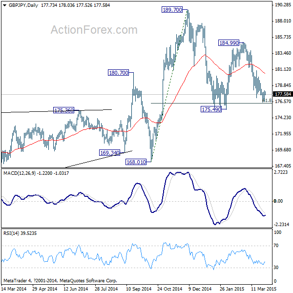 GBP/JPY Daily Chart