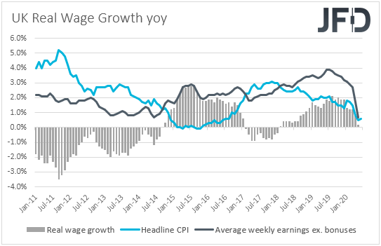 UK real wage growth yoy