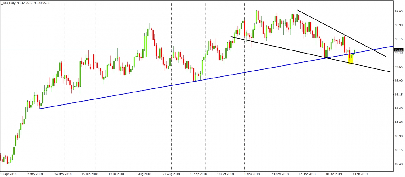 Dollar Index Chart