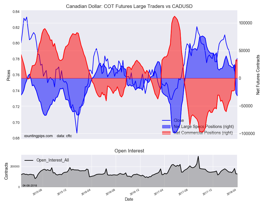 Canadian Dollar : COT Futures Large Trader Vs CAD/USD