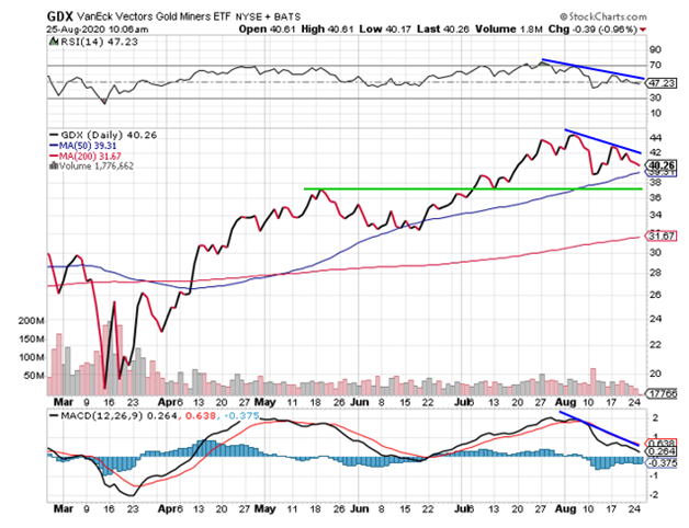 GDX Daily Chart