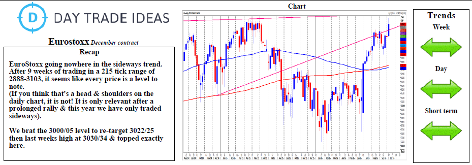 Euro Stoxx Weekly Chart