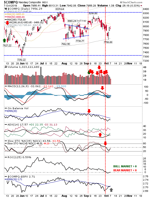 Nasdaq Daily Chart