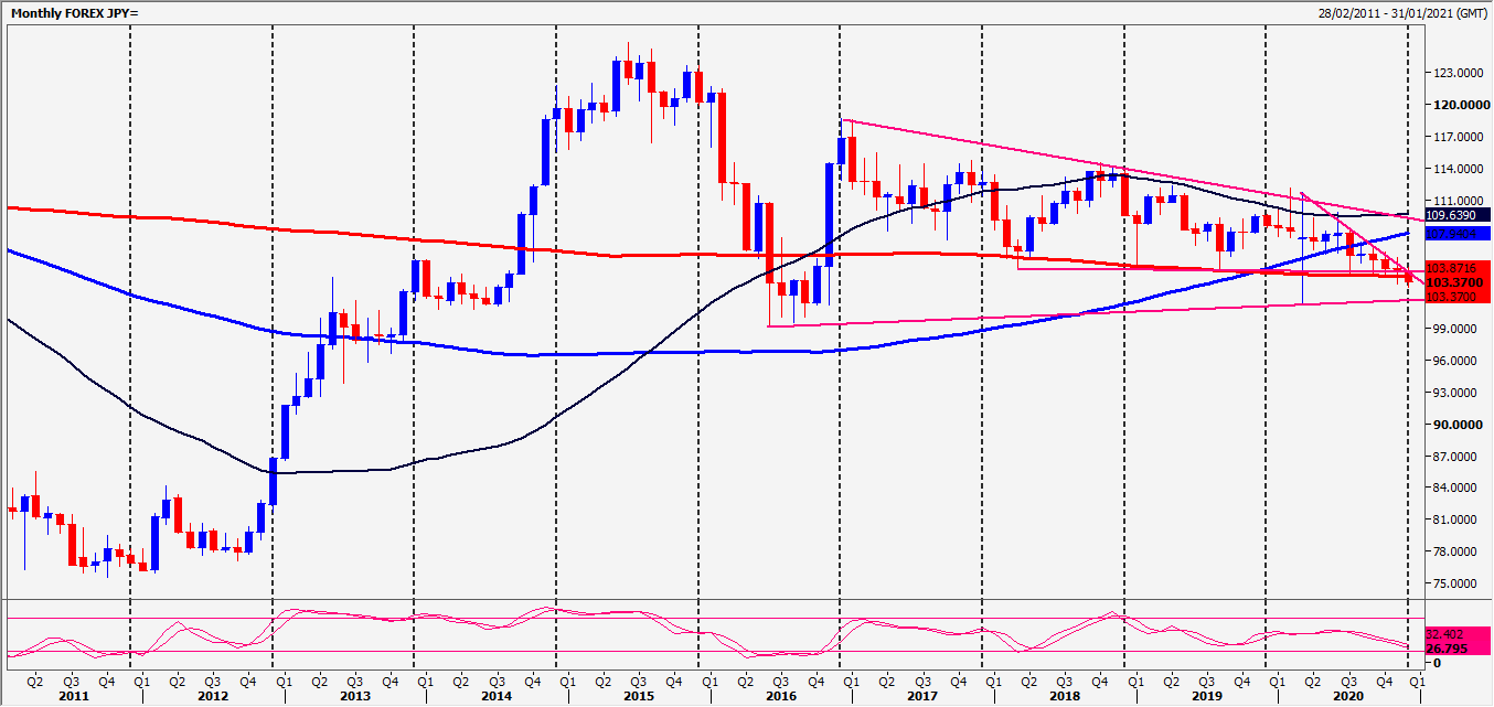 JPY Chart