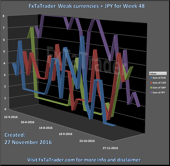 FxTaTrader Weak Currencies + JPY For Week 48