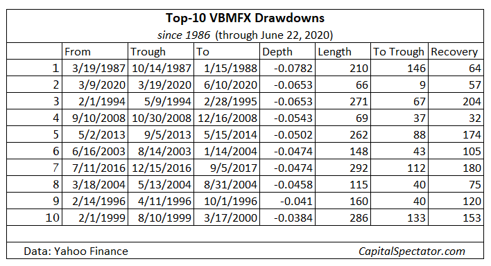 Top 10 VBMFX Drawdowns