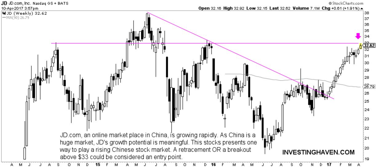 Weekly JD.com