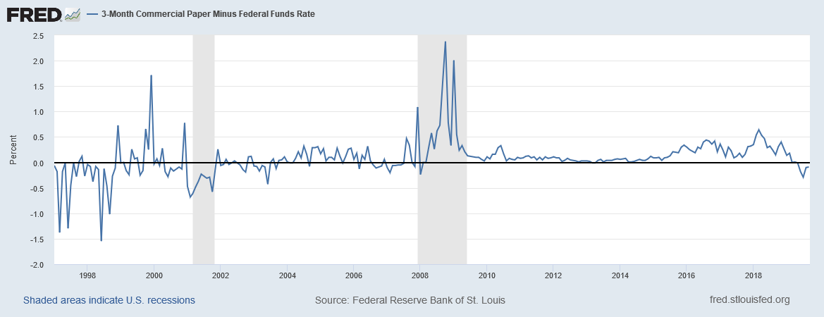 3 Month Commercial Paper Minus Fed Funds Rate