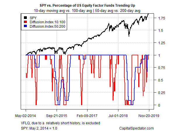 SPY Diffusion Index