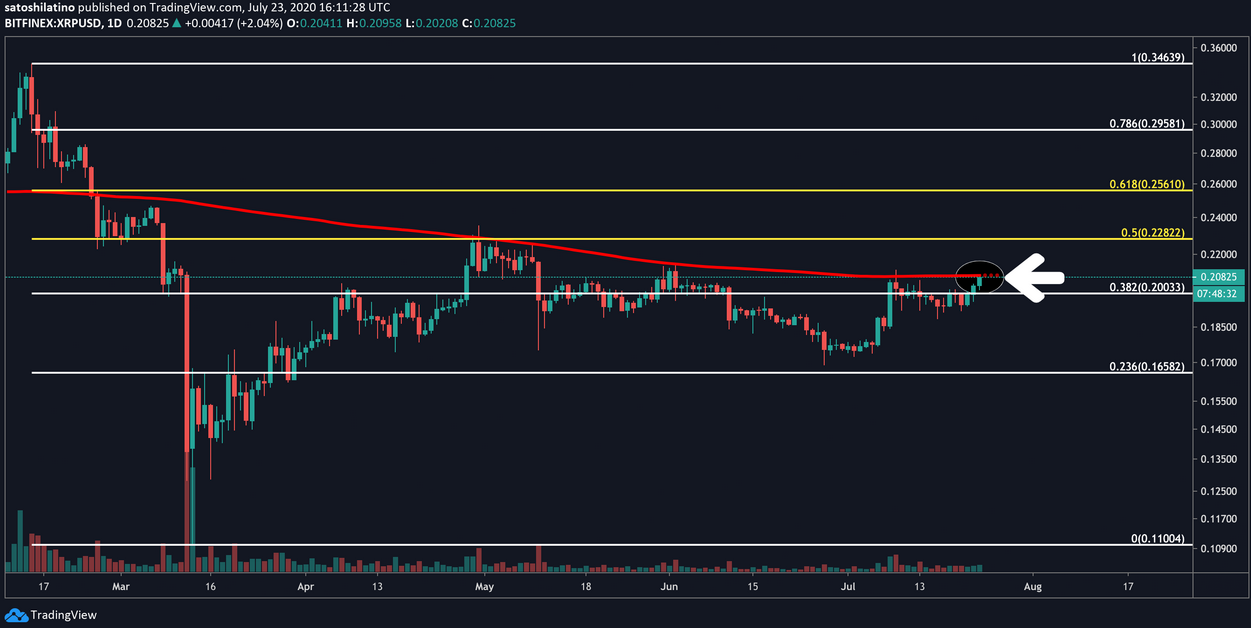 XRP/USD - Daily Chart