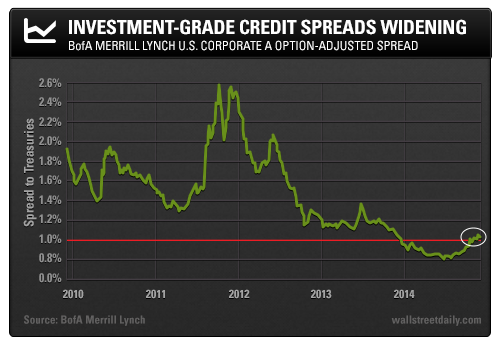 Investment Grade Credit Spreads Widening