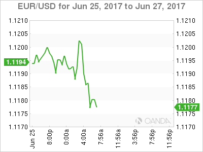 EUR/USD June 25-27 Chart