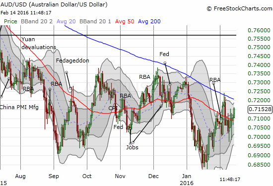 AUD/USD Chart