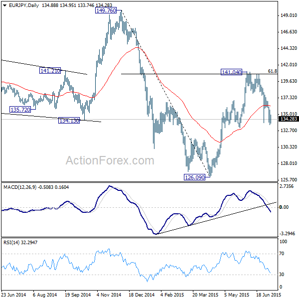 EUR/JPY Daily Chart