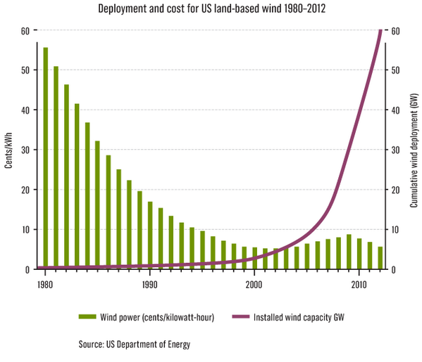 US Land-Based Wind Chart