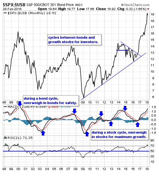 SPX-USB Monthly Chart