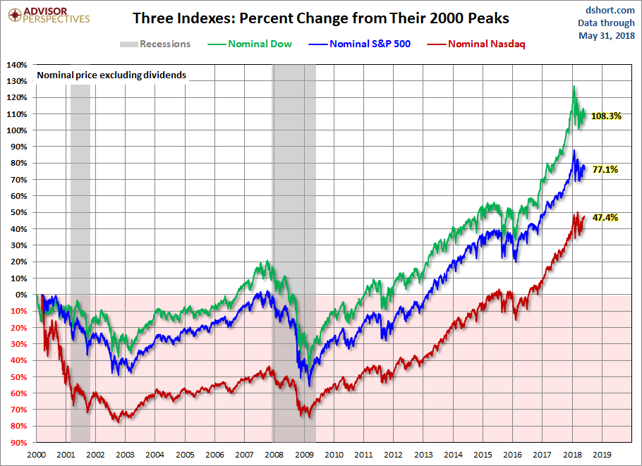 3 Indexes: Nominal Price Excluding Dividends