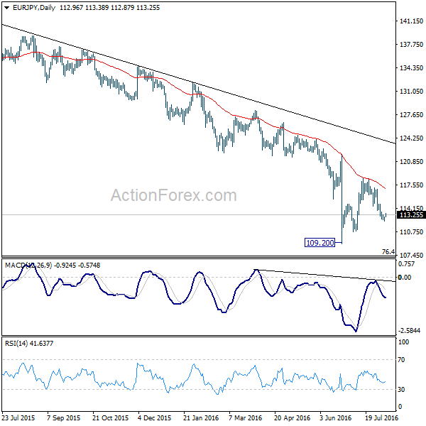 EUR/JPY Daily Chart