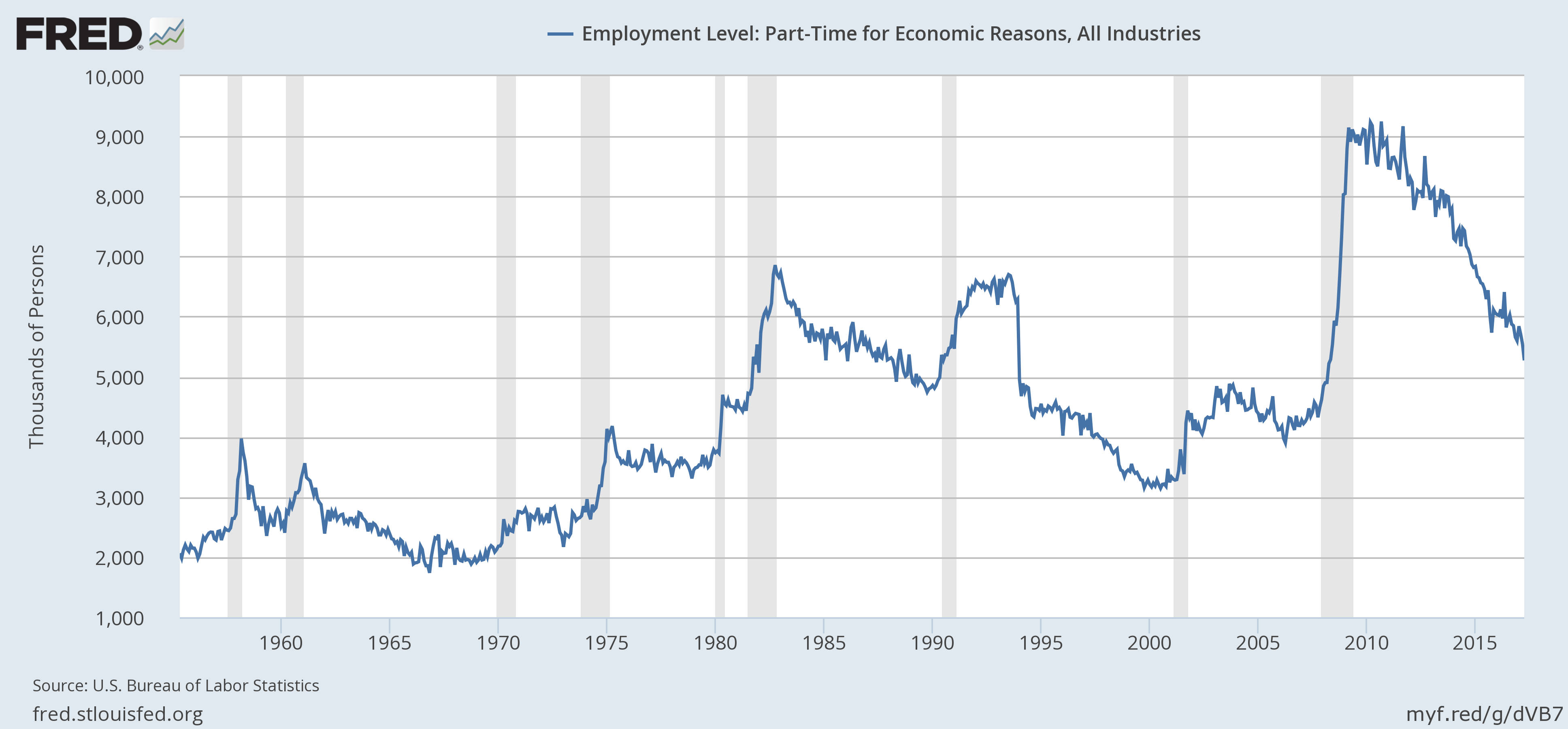 Employment Level: Part-Time 1955-2017