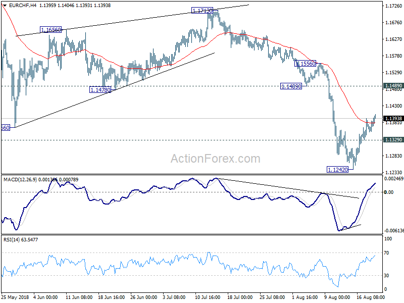 EUR/CHF