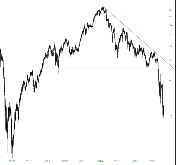 CBI Chart