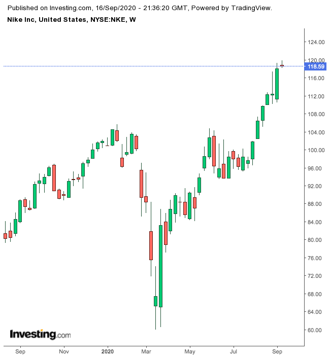 Nike 1-Year Chart.