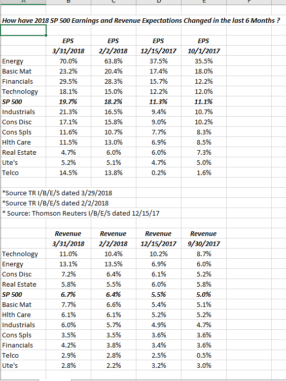 Changes to 2018 S&P 500 Earnings and Revenue Expectations