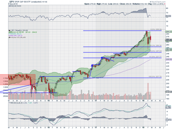 SPY Weekly