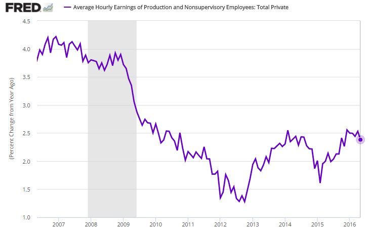 Average Hourly Earning Of Production