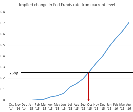 Implied Change in Fed Funds Futures