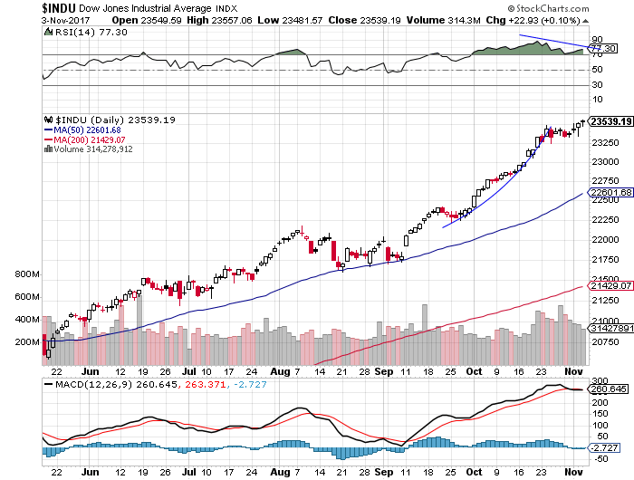 INDU Daily Chart