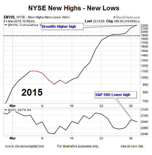 NYSE New Highs/Lows March 31, 2015