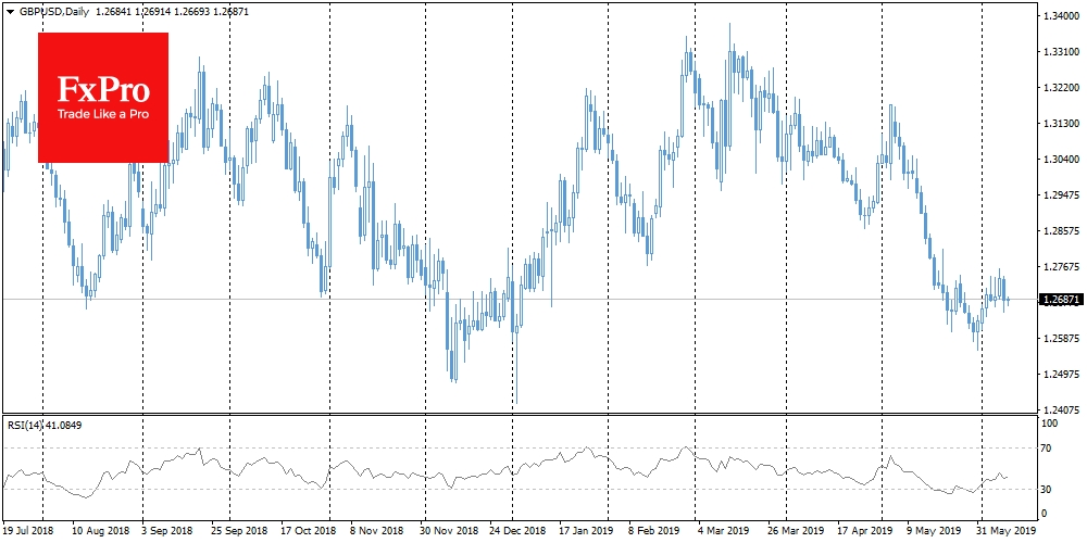 GBP/USD Daily