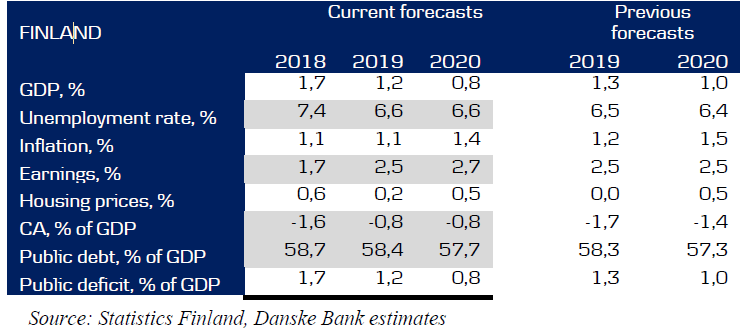 Finland Current Forecasts