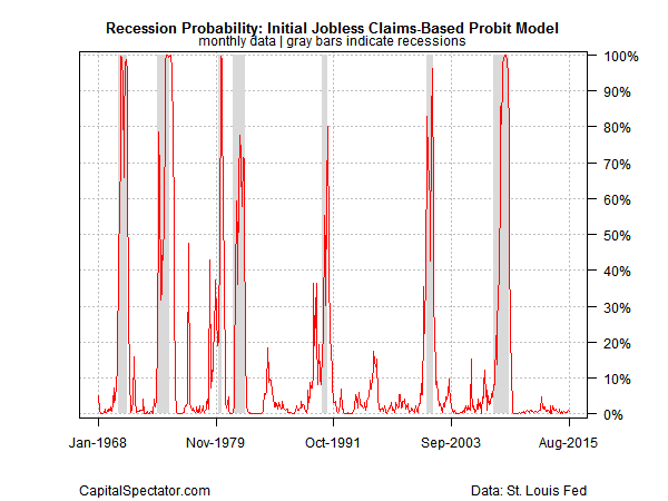 Recession Probability via Initial Jobless Claims 1968-2015