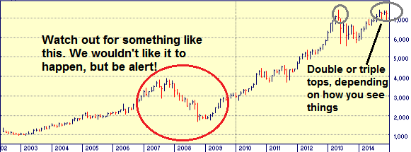 PSEi Monthly chart, December 29, 2014