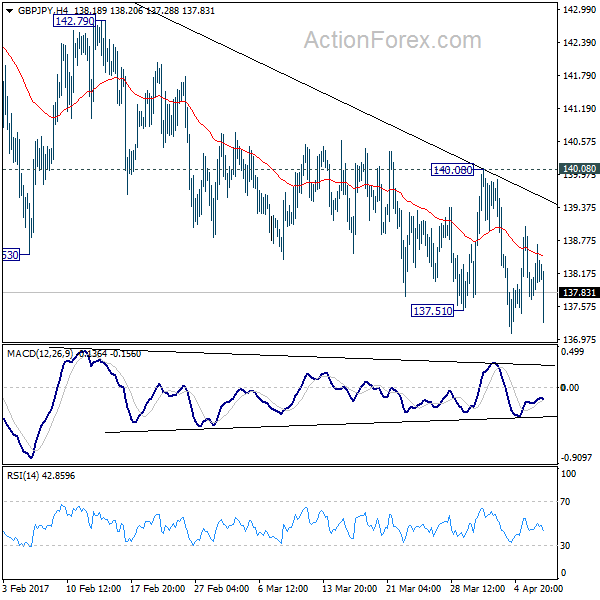 GBP/JPY 4 Hours Chart