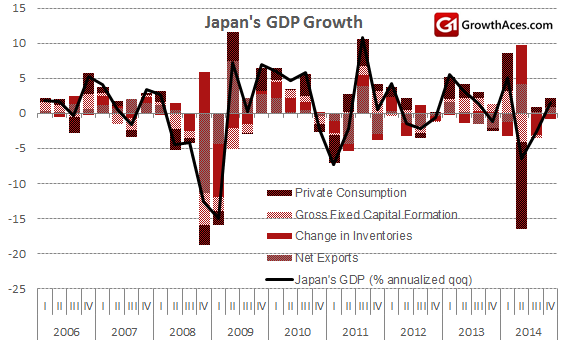 Japan's GDP Growth